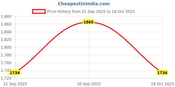 flipkart.com dhe best Motorcycle Crash Guard Accessories Leg guard Bajaj Pulsur N250 dhe best Price History Graph from 21 Sep 2025 to 18 Oct 2025