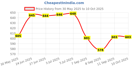 flipkart.com dhe best New ES-15 Design Good Side Guard Saree Guard foot rest For Hero Xtreme 125R Bike Saree Guard dhe best Price History Graph from 30 May 2025 to 10 Oct 2025