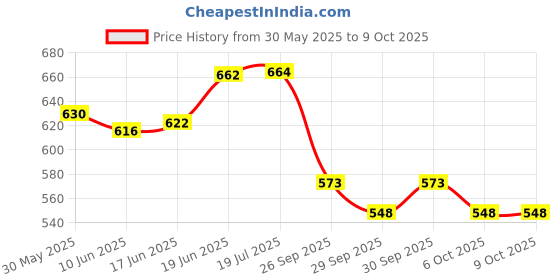 flipkart.com dhe best Passenger Backrest dhe best Price History Graph from 30 May 2025 to 9 Oct 2025