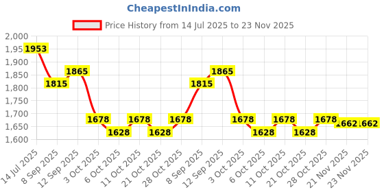 flipkart.com dhe best Scooty Custom Exhaust Bend Pipe Middle Pipe for TVS NTORQ 125 TVS NA Full Exhaust System dhe best Price History Graph from 14 Jul 2025 to 21 Nov 2025