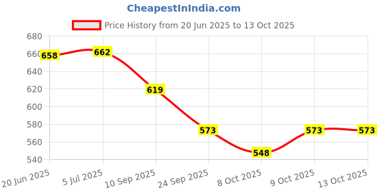 flipkart.com dhe best Single Rod With Bat For Splendor Bike Crash Guard dhe best Price History Graph from 20 Jun 2025 to 11 Oct 2025