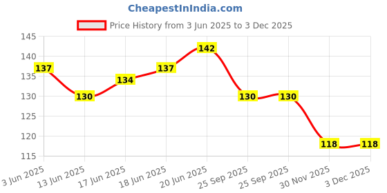 flipkart.com dhe best Speedo-Meter-Cap-Reborn Classic 350 Bike Tank Pad dhe best Price History Graph from 3 Jun 2025 to 2 Dec 2025