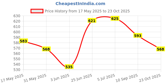 flipkart.com dhe best Universal Baby/Child Seat2 Single Bike Seat Cover For Hero Maestro dhe best Price History Graph from 17 May 2025 to 23 Oct 2025