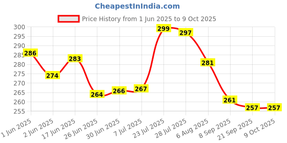 flipkart.com DHE Screen Cleaning Gel Includes Cloth for Computers, Laptops, Mobiles, iPad Screens Camera Lens Glasses Sunglasses TV Screens LED LCD Screens (100ml) for Computers, Laptops, Mobiles Price History Graph from 1 Jun 2025 to 8 Oct 2025