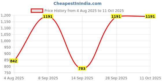 flipkart.com dheer Astronaut Starry 360° Adjustable Galaxy Projector Spaceman whit Remote Control Table Lamp dheer Price History Graph from 4 Aug 2025 to 10 Oct 2025