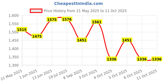 flipkart.com dheer collections 5 Ft Inflatable Bath Tub with Pump Inflatable Swimming Pool dheer collections Price History Graph from 21 May 2025 to 11 Oct 2025