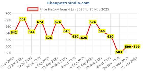 flipkart.com dheer collections Adjustable Roller Skates Shoe with Super Rubber Wheel Quad Roller Skates - Quad Roller SkatesRoller SkaKids Unisex Quad Roller 4 Wheel Adjustable Skates Skating Shoes (6-15 Years,tings For Kids/Childrens With Front Breaks In-line Skates Quad Roller Skates Blue Quad Roller Skates - Size 5-12 UK dheer collections Price History Graph from 4 Jun 2025 to 25 Nov 2025
