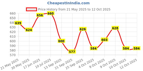 flipkart.com dheer collections Adjustable Roller Skates Shoe with Super Rubber Wheel Quad Roller Skates - Quad Roller SkatesRoller SkaKids Unisex Quad Roller 4 Wheel Adjustable Skates Skating Shoes (6-15 Years,tings For Kids/Childrens With Front Breaks In-line Skates Quad Roller Skates Quad Roller Skates - Size 5-12 UK dheer collections Price History Graph from 21 May 2025 to 12 Oct 2025