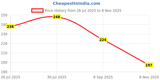 flipkart.com dheer Double Spring Tummy Trimmer Abs fitness Equipment Workout Stomach Machine Ab Exerciser dheer Price History Graph from 26 Jul 2025 to 8 Nov 2025