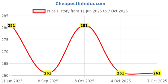 flipkart.com spicelite Dheer Torch-Heavy Duty Rechargeable Flashlight | Long Battery Life Torch Torch spicelite Price History Graph from 11 Jun 2025 to 7 Oct 2025