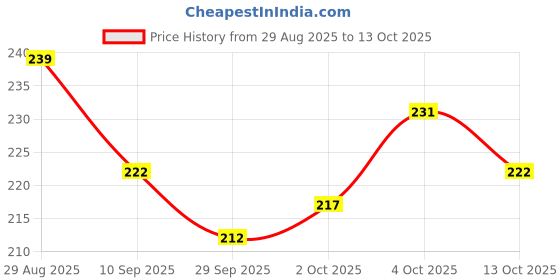 flipkart.com dheer Tummy Twister Magnetic Gym and Home Equipment Ab Exerciser dheer Price History Graph from 29 Aug 2025 to 13 Oct 2025