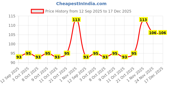 flipkart.com dheeraay Alum Stone (Fitkari) dheeraay Price History Graph from 12 Sep 2025 to 17 Dec 2025