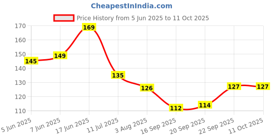 flipkart.com dheeraj creation 2 Pocket Mobile Stand for Wall |Furniture for Home Wood Key Holder dheeraj creation Price History Graph from 5 Jun 2025 to 10 Oct 2025