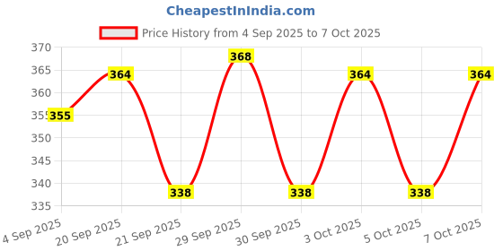 flipkart.com dheeraj Fancy Traps For Mouse Trap Mouse Catcher Chuhe Ka Pinjara Live Trap dheeraj Price History Graph from 4 Sep 2025 to 5 Oct 2025