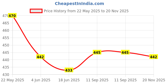 flipkart.com dhenu Net Embellished Red Women Dupatta dhenu Price History Graph from 22 May 2025 to 20 Nov 2025