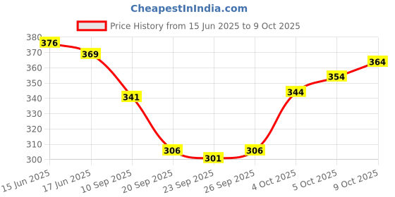 flipkart.com dhenulace Net Embellished Red Women Dupatta dhenulace Price History Graph from 15 Jun 2025 to 9 Oct 2025