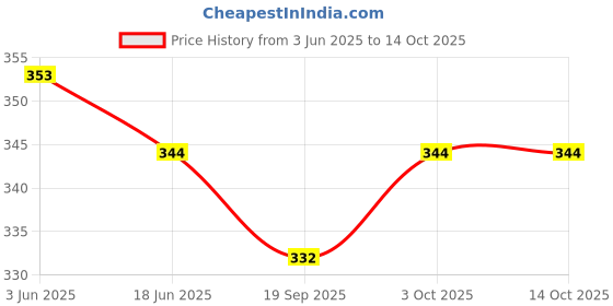 flipkart.com dhenulace Net Embellished Red Women Dupatta dhenulace Price History Graph from 3 Jun 2025 to 14 Oct 2025