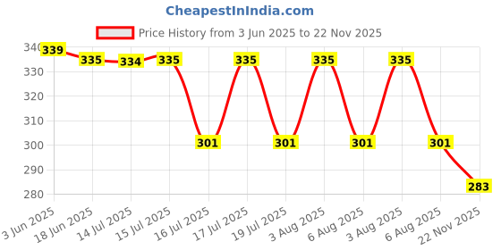 flipkart.com dhenulace Net Embellished Red Women Dupatta dhenulace Price History Graph from 3 Jun 2025 to 22 Nov 2025
