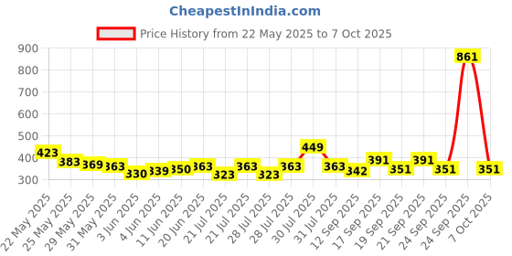 flipkart.com dhenulace Net Embroidered Red Women Dupatta dhenulace Price History Graph from 22 May 2025 to 7 Oct 2025