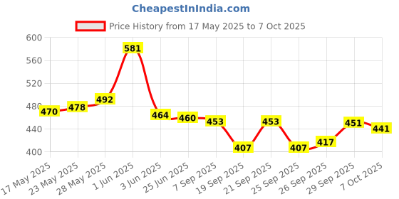flipkart.com dhenulace Net Embroidered Red Women Dupatta dhenulace Price History Graph from 17 May 2025 to 7 Oct 2025