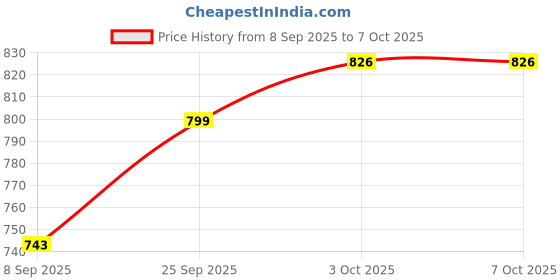 flipkart.com dhenulace Net Embroidered Red Women Dupatta dhenulace Price History Graph from 8 Sep 2025 to 7 Oct 2025