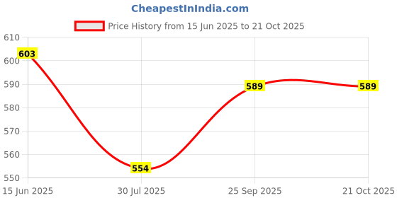 flipkart.com dherik tradworld 009-DTW-K Singal Layer Egg Boiler With Handle Steamer Electric Egg Cooker BWT Egg Cooker- 7 Egg Egg Cooker dherik tradworld Price History Graph from 15 Jun 2025 to 20 Oct 2025