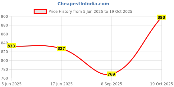 flipkart.com dherik tradworld 180 W Multicolor Hand Blender dherik tradworld Price History Graph from 5 Jun 2025 to 19 Oct 2025