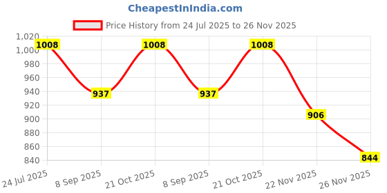 flipkart.com dherik tradworld 3-in-1 Disassembling Farm Truck with Safe Screw Driver for Kids dherik tradworld Price History Graph from 24 Jul 2025 to 26 Nov 2025