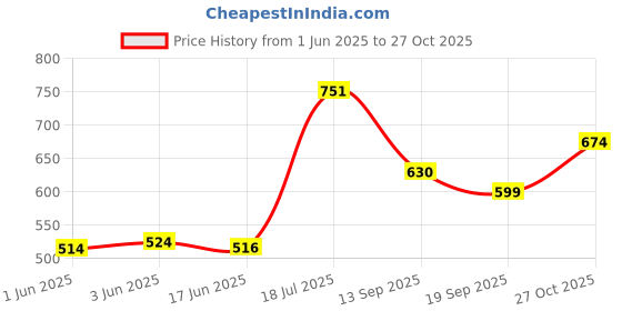 flipkart.com Dherik Tradworld 30x60 Sakura Binocular Bird Watching Travel Stargazing Hunting Concerts Sports Binoculars Price History Graph from 1 Jun 2025 to 27 Oct 2025