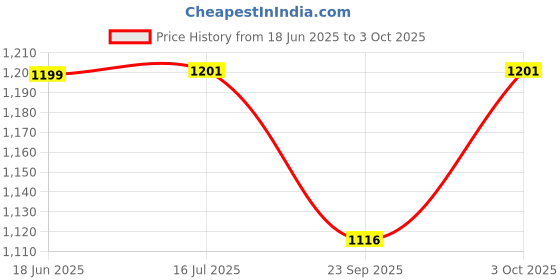 flipkart.com dherik tradworld 3D Drawing Printing Pen with LCD Display & FREE Six 1.75mm PLA Filament Refills dherik tradworld Price History Graph from 18 Jun 2025 to 3 Oct 2025