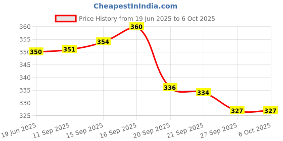 flipkart.com dherik tradworld 5 layer ball drop and roll swirling tower for baby dherik tradworld Price History Graph from 19 Jun 2025 to 6 Oct 2025