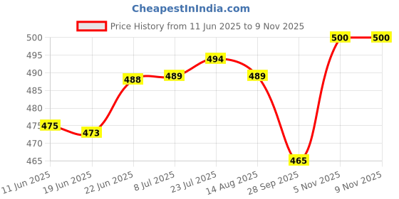 flipkart.com dherik tradworld 500 ml Cooking Oil Dispenser dherik tradworld Price History Graph from 11 Jun 2025 to 8 Nov 2025