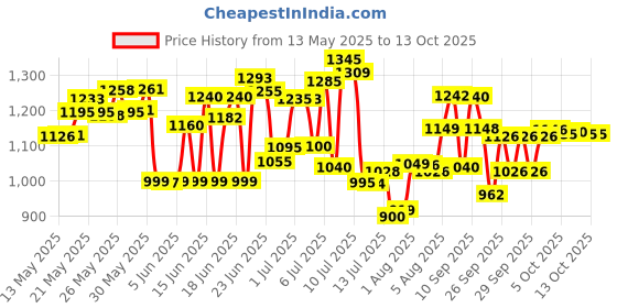 flipkart.com dherik tradworld 5.5 FT. Bath tub for Baby Inflatable Rectangular Pool with Air Balloon Pump dherik tradworld Price History Graph from 13 May 2025 to 13 Oct 2025