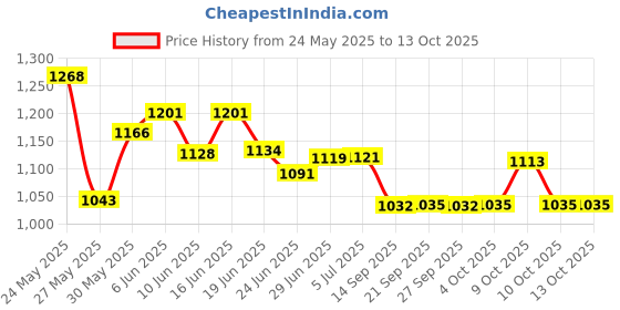 flipkart.com dherik tradworld 5ft Bath Tub Cum Rectangular Swimming Pool Play Centre Water Park Swimming Pool Slides Inflatable dherik tradworld Price History Graph from 24 May 2025 to 13 Oct 2025