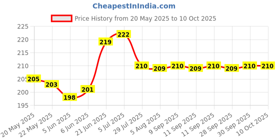 flipkart.com Dherik Tradworld 7 in 1 Electronic Cleaner kit, Cleaning Kit for Monitor Keyboard Airpods MacBook for Computers, Gaming, Laptops, Mobiles Price History Graph from 20 May 2025 to 10 Oct 2025