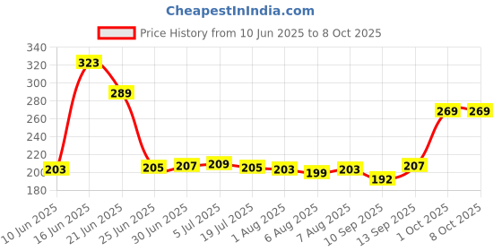 flipkart.com Dherik Tradworld 7 in 1 Electronics Cleaner Kit, Portable Multifunctional Cleaning Tool for Computers, Laptops, Mobiles Price History Graph from 10 Jun 2025 to 8 Oct 2025