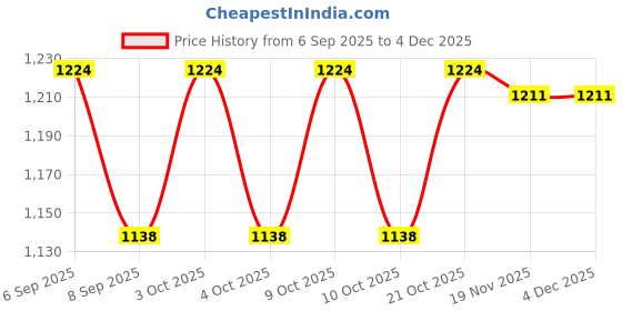 flipkart.com dherik tradworld Aeroplane Combat Light - Sound 2 Mod. 28 x 24, Multi-Coloured dherik tradworld Price History Graph from 6 Sep 2025 to 2 Dec 2025