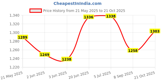 flipkart.com dherik tradworld Beauty Set for Girls Makeup Set for Kids Real Makeup Plus Nail Art Set dherik tradworld Price History Graph from 21 May 2025 to 21 Oct 2025