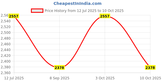 flipkart.com dherik tradworld Bullet Train Set with Light and Sound & Track High Speed Bullet Train with Long Track Flyover & Track Plastic Signal dherik tradworld Price History Graph from 12 Jul 2025 to 10 Oct 2025