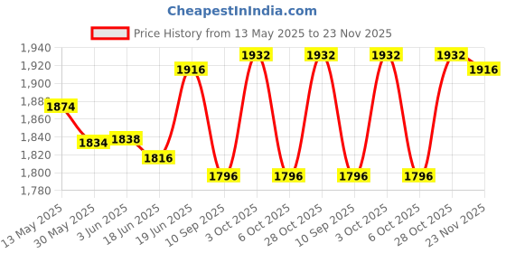 flipkart.com dherik tradworld Car Model Scale 1:50 / Compatible with Double Decker Bus dherik tradworld Price History Graph from 13 May 2025 to 23 Nov 2025