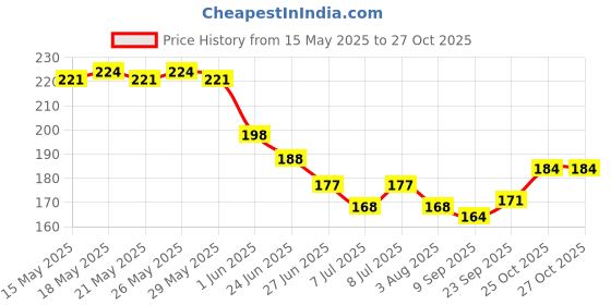 flipkart.com dherik tradworld Classic Plastic Material Bird House Puzzle Plates Bird House Bird House dherik tradworld Price History Graph from 15 May 2025 to 27 Oct 2025