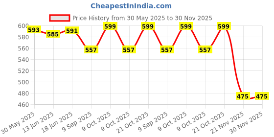 flipkart.com dherik tradworld Cute Face Expression Changer Musical Mobile Toy with Light and Sound Effects for Kids dherik tradworld Price History Graph from 30 May 2025 to 29 Nov 2025