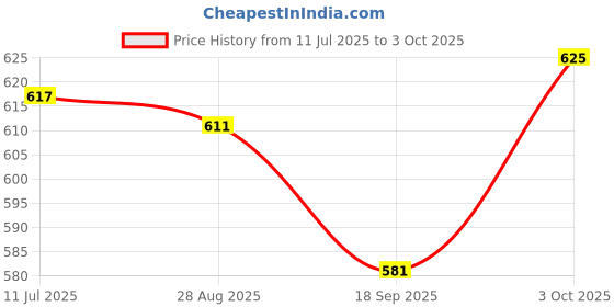 flipkart.com dherik tradworld Dancing Minion with Music Flashing Lights dherik tradworld Price History Graph from 11 Jul 2025 to 3 Oct 2025