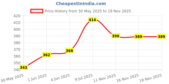 flipkart.com dherik tradworld Dual Tip Markers 48Colours with Carrying Case for Painting Sketching Calligraphy dherik tradworld Price History Graph from 30 May 2025 to 19 Nov 2025