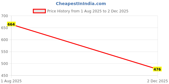 flipkart.com dherik tradworld Educational Electronic Computer For Learning ABC And 123, Kids Laptop dherik tradworld Price History Graph from 1 Aug 2025 to 1 Dec 2025