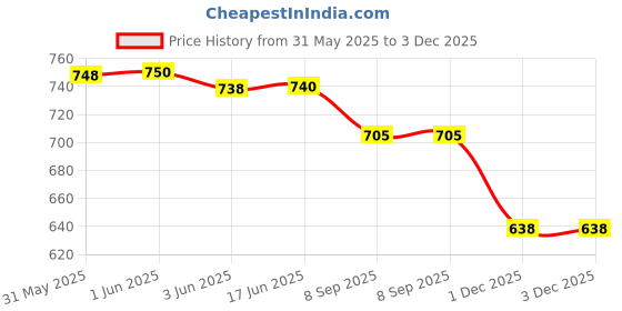 flipkart.com dherik tradworld Engineering Vehicle Toy Excavator Crane Model Truck Car Toys dherik tradworld Price History Graph from 31 May 2025 to 2 Dec 2025