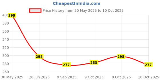 flipkart.com dherik tradworld Foldable Chess Game with Plastic Pieces for Professional Senior Chess Players. ? 22 cm Chess Board dherik tradworld Price History Graph from 30 May 2025 to 10 Oct 2025