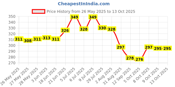 flipkart.com dherik tradworld Folding Shelf Brackets - Heavy Duty Metal Collapsible Shelf Bracket 20cm Shelf Bracket dherik tradworld Price History Graph from 26 May 2025 to 12 Oct 2025