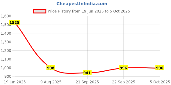 flipkart.com Dherik Tradworld Galaxy Projector with Remote Control 360° Adjustable & Timer 600 lm LED Cordless Portable Projector Price History Graph from 19 Jun 2025 to 5 Oct 2025