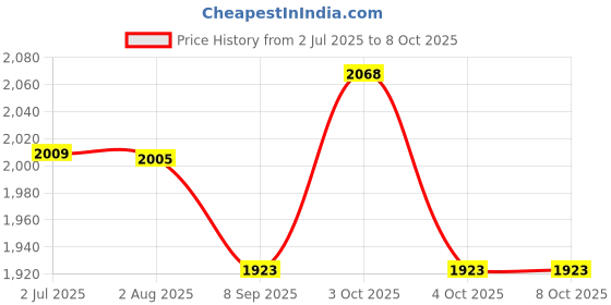 flipkart.com dherik tradworld Happy Papa Motion Train Bubble Dispenser Train, Multi Function | Light, Sound and Movement Sensor Wheels dherik tradworld Price History Graph from 2 Jul 2025 to 8 Oct 2025